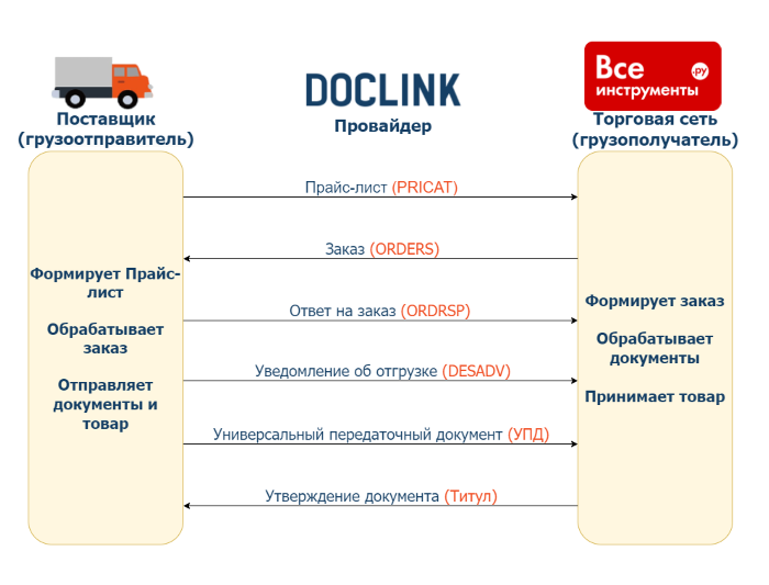 Схема докуметооборота